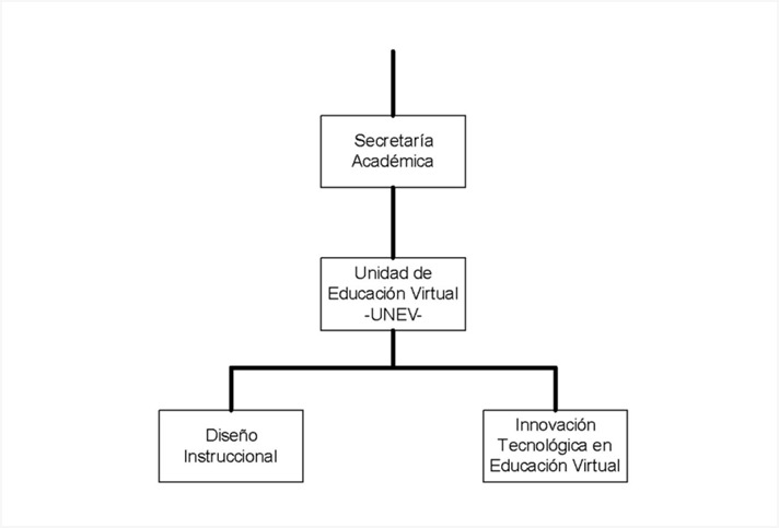 Organigrama UNEV